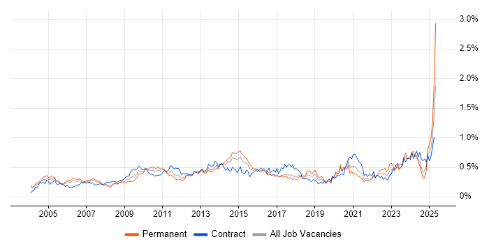 Job vacancy trend for Resource Management in Central London Job vacancy trend for Resource Management in Central London