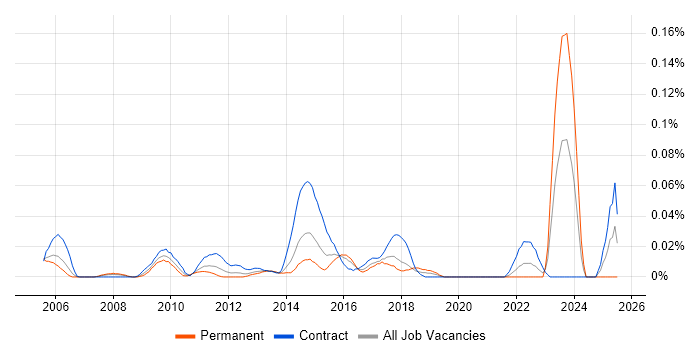 Job vacancy trend for ResourceLink in Central London Job vacancy trend for ResourceLink in Central London