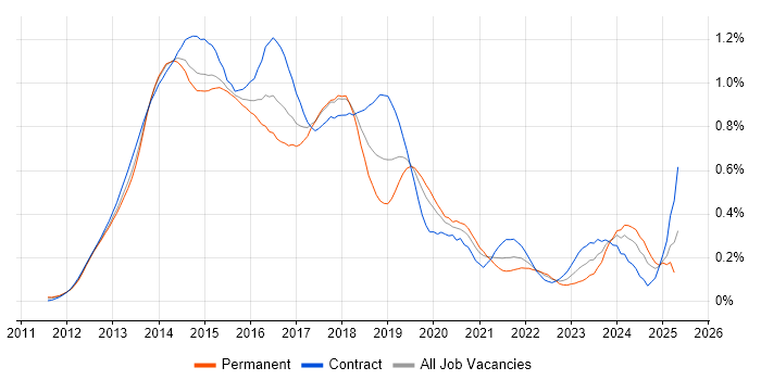 Job vacancy trend for Responsive Web Design in Central London