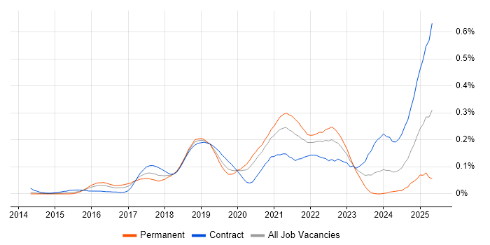 Job vacancy trend for REST Assured in Central London