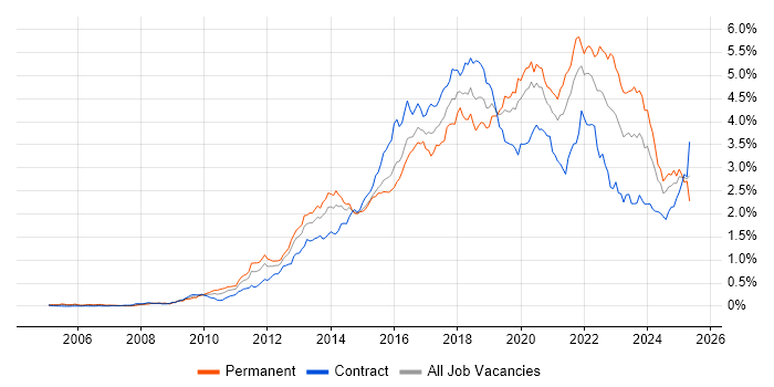 Job vacancy trend for REST in Central London Job vacancy trend for REST in Central London