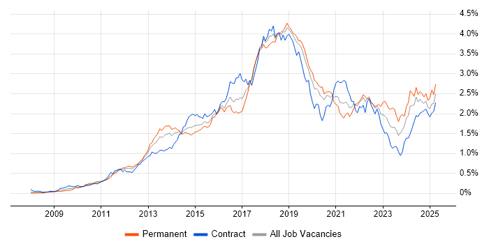 Job vacancy trend for RESTful in Central London Job vacancy trend for RESTful in Central London