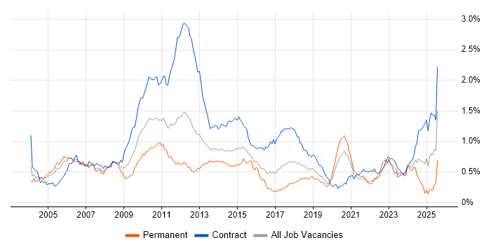 Job vacancy trend for Retail Banking in Central London