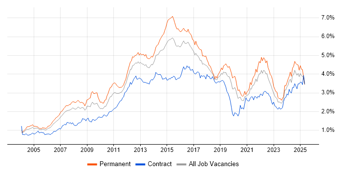 Job vacancy trend for Retail in Central London