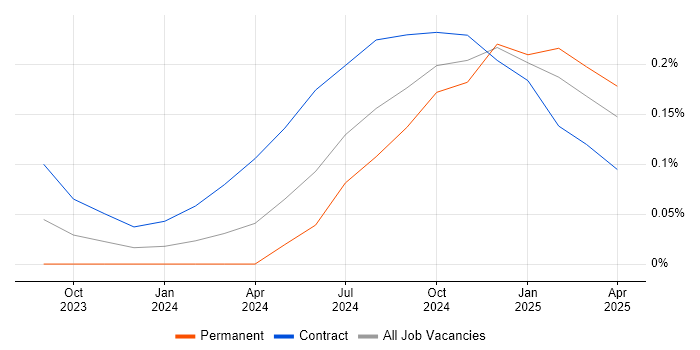 Job vacancy trend for Retrieval-Augmented Generation in Central London