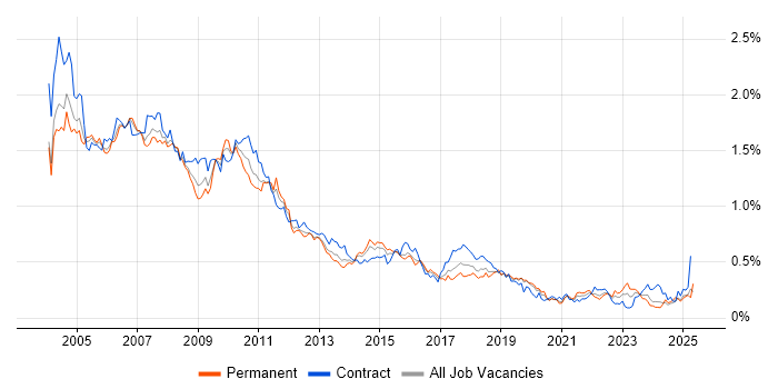 Job vacancy trend for Reuters in Central London