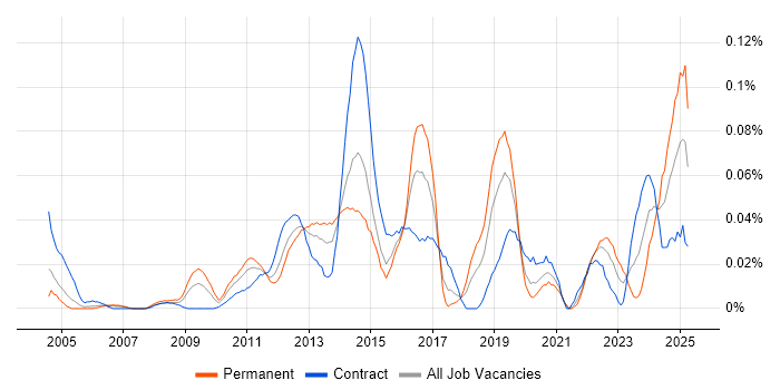 Job vacancy trend for Revenue Management in Central London Job vacancy trend for Revenue Management in Central London