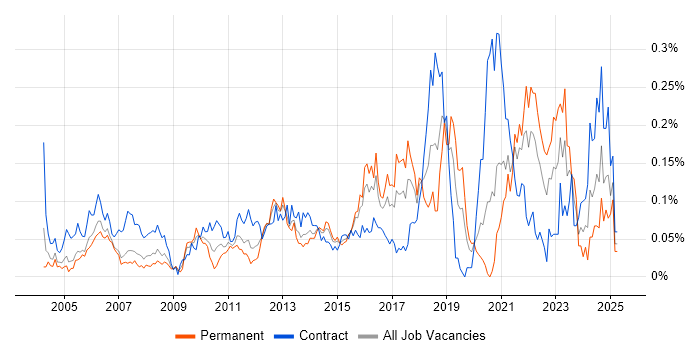 Job vacancy trend for Reverse Engineering in Central London Job vacancy trend for Reverse Engineering in Central London