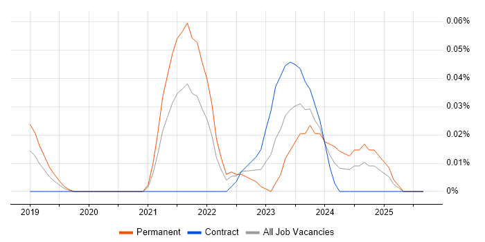 Revolut job vacancy trend in Central London Revolut job vacancy trend in Central London