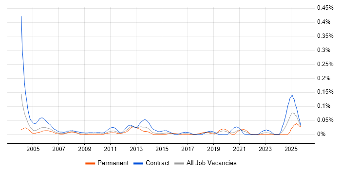 REXX job vacancy trend in Central London