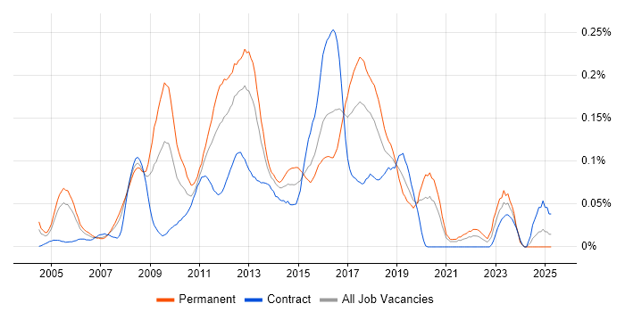 Job vacancy trend for RHCE in Central London Job vacancy trend for RHCE in Central London