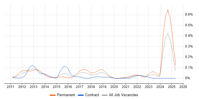 Job vacancy trend for RHCSA in Central London Job vacancy trend for RHCSA in Central London