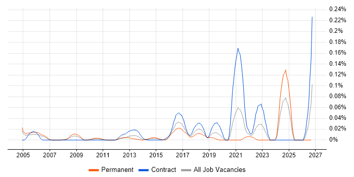 Ribbon job vacancy trend in Central London