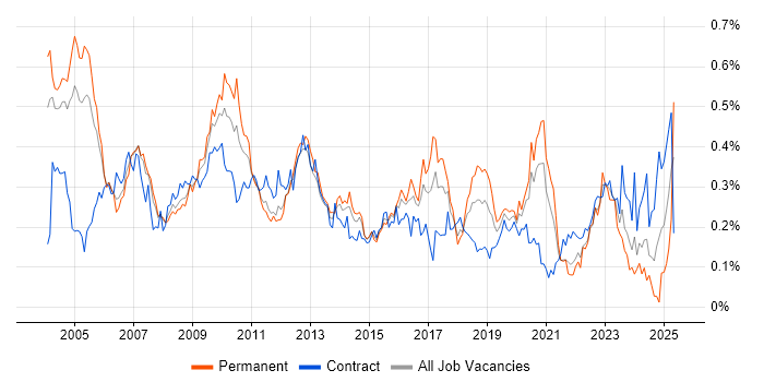 Job vacancy trend for Risk Analysis in Central London Job vacancy trend for Risk Analysis in Central London