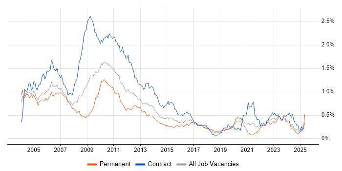 Job vacancy trend for Risk Analyst in Central London Job vacancy trend for Risk Analyst in Central London