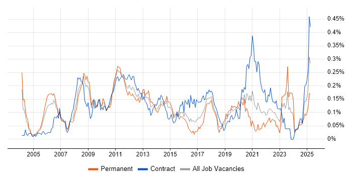 Job vacancy trend for Risk Analytics in Central London Job vacancy trend for Risk Analytics in Central London