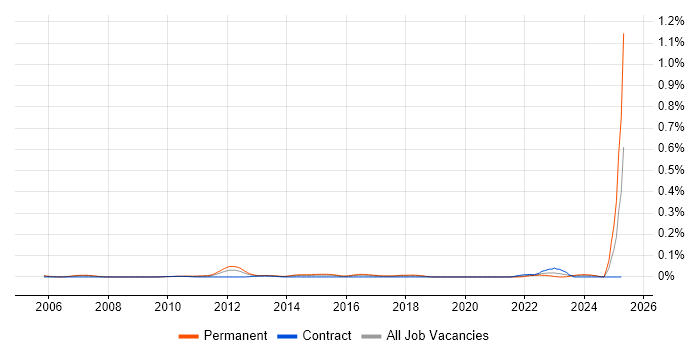 Job vacancy trend for Risk and Compliance Management in Central London Job vacancy trend for Risk and Compliance Management in Central London