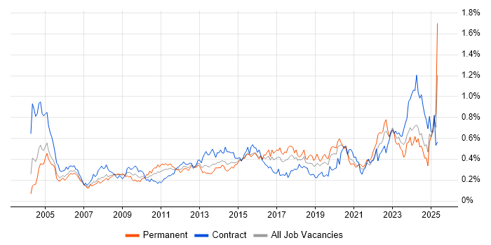 Job vacancy trend for Risk Assessment in Central London Job vacancy trend for Risk Assessment in Central London