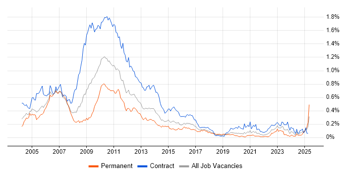 Job vacancy trend for Risk Business Analyst in Central London Job vacancy trend for Risk Business Analyst in Central London