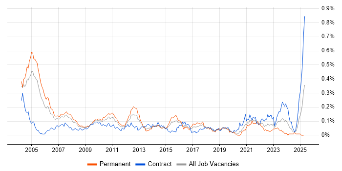 Job vacancy trend for Risk Consultant in Central London