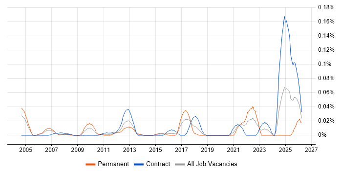 Risk Identification and Mitigation job vacancy trend in Central London