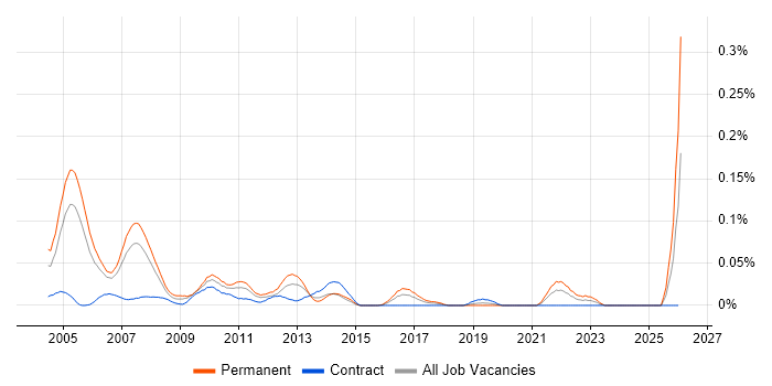 Risk Management Consultant job vacancy trend in Central London