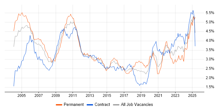 Job vacancy trend for Risk Management in Central London