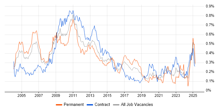 Job vacancy trend for Risk Manager in Central London Job vacancy trend for Risk Manager in Central London