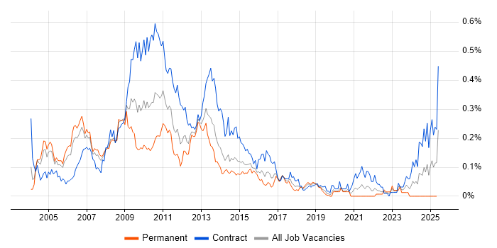 Job vacancy trend for Risk Project Manager in Central London Job vacancy trend for Risk Project Manager in Central London