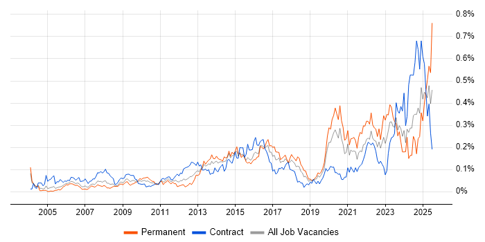 Job vacancy trend for Risk Register in Central London Job vacancy trend for Risk Register in Central London