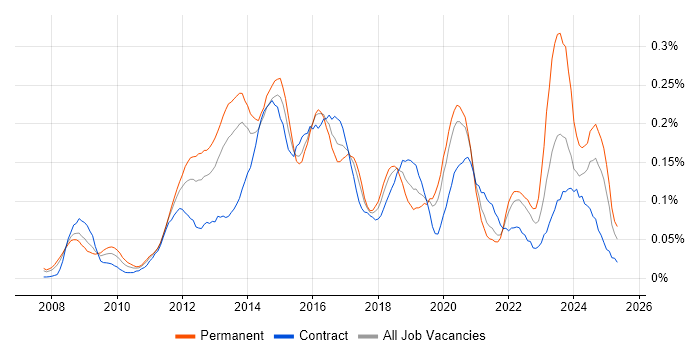 Job vacancy trend for Riverbed in Central London Job vacancy trend for Riverbed in Central London