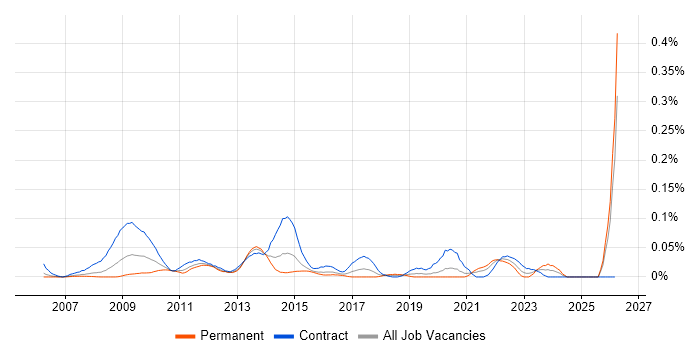 RMADS job vacancy trend in Central London