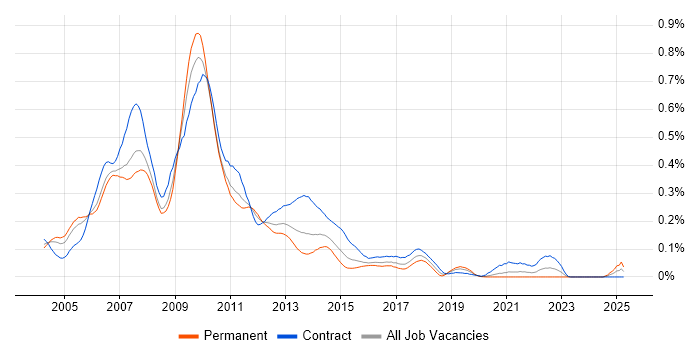 Job vacancy trend for RMDS in Central London Job vacancy trend for RMDS in Central London