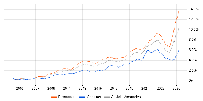 Job vacancy trend for Roadmaps in Central London Job vacancy trend for Roadmaps in Central London