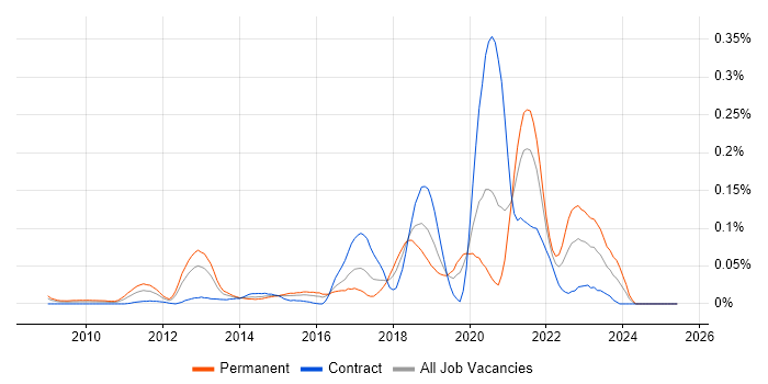 Job vacancy trend for Robot Framework in Central London