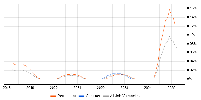 Job vacancy trend for Robot Operating System in Central London Job vacancy trend for Robot Operating System in Central London