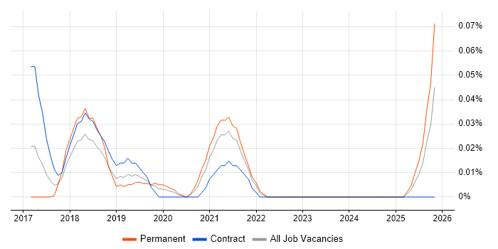 Robotic Process Automation Architect job vacancy trend in Central London