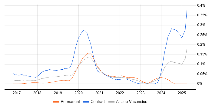 Job vacancy trend for Robotic Process Automation Developer in Central London Job vacancy trend for Robotic Process Automation Developer in Central London