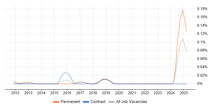 Job vacancy trend for Robotics Engineer in Central London Job vacancy trend for Robotics Engineer in Central London