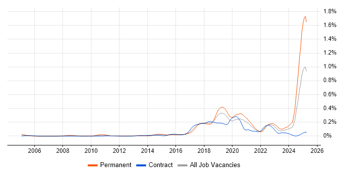 Job vacancy trend for Robotics in Central London Job vacancy trend for Robotics in Central London