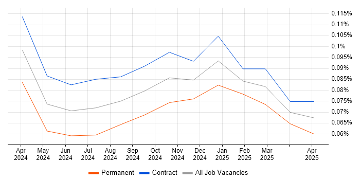 Job vacancy trend for Rocky in Central London Job vacancy trend for Rocky in Central London