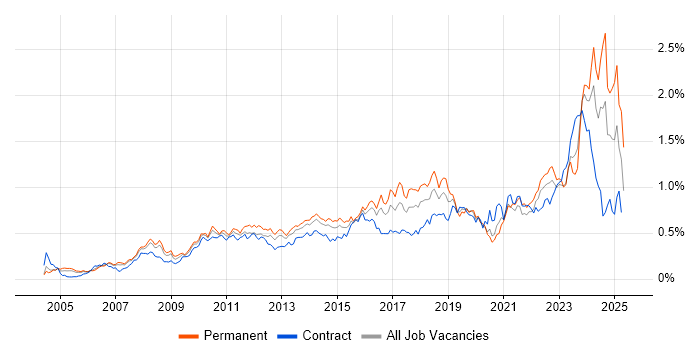 Job vacancy trend for Root Cause Analysis in Central London