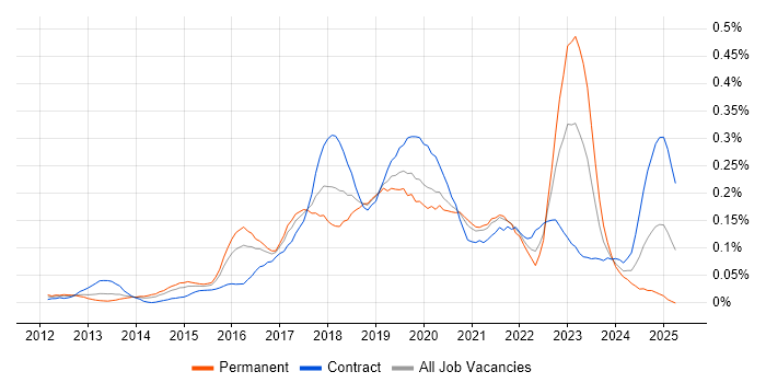 Job vacancy trend for Route 53 in Central London Job vacancy trend for Route 53 in Central London