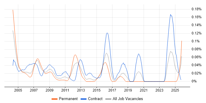 RPG Developer job vacancy trend in Central London