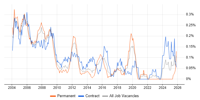 RPG job vacancy trend in Central London