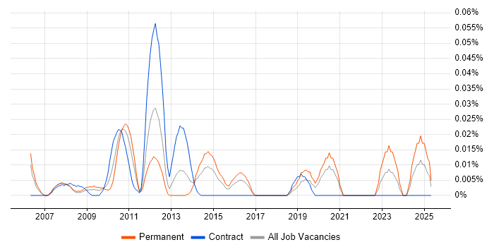 Job vacancy trend for RS-232 in Central London