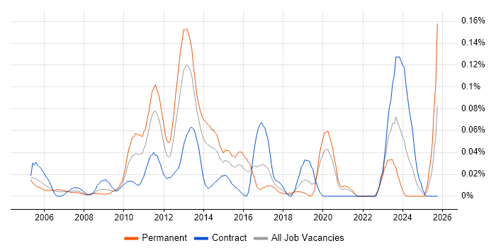 RTP job vacancy trend in Central London RTP job vacancy trend in Central London
