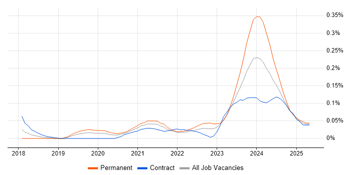 Job vacancy trend for Rubrik in Central London Job vacancy trend for Rubrik in Central London