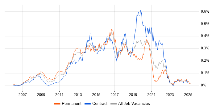 Job vacancy trend for Ruby Developer in Central London Job vacancy trend for Ruby Developer in Central London