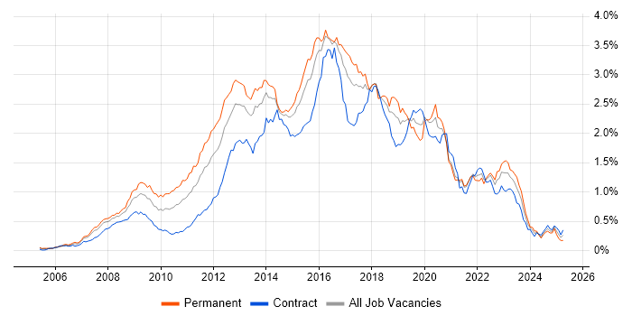 Job vacancy trend for Ruby in Central London Job vacancy trend for Ruby in Central London
